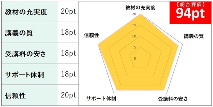 アガルートの司法書士講座の総合評価