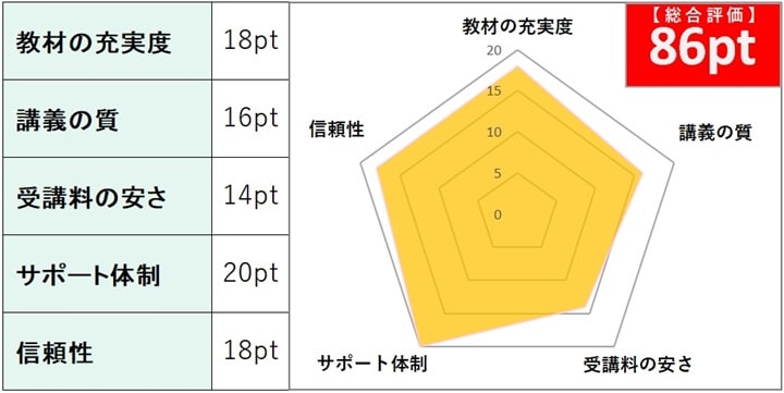 クレアールの司法書士講座の総合評価