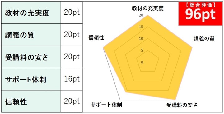 スタディングの司法書士講座の総合評価